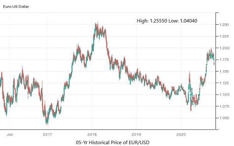 14 USD to EUR .